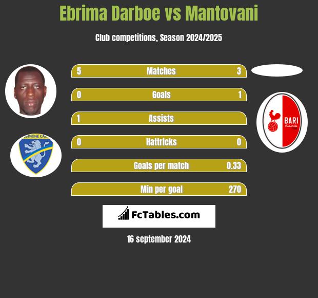 Ebrima Darboe vs Mantovani h2h player stats