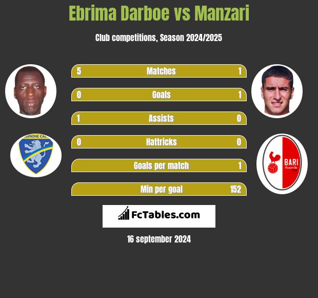 Ebrima Darboe vs Manzari h2h player stats