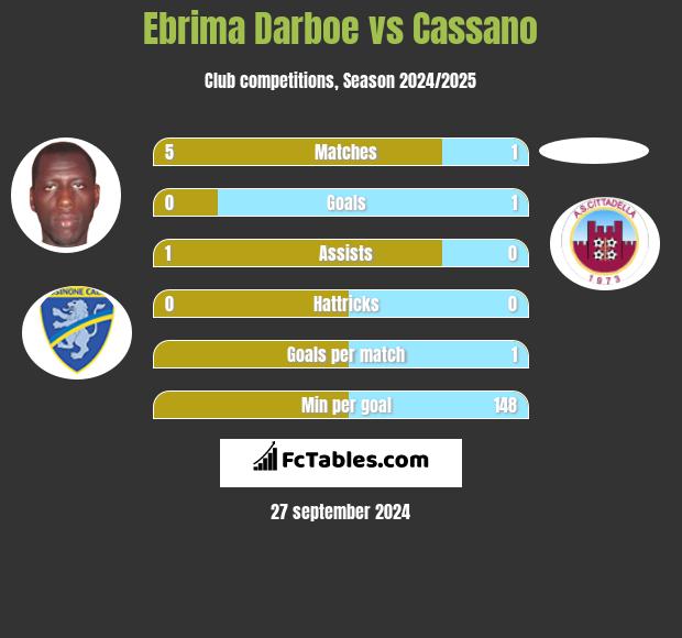 Ebrima Darboe vs Cassano h2h player stats