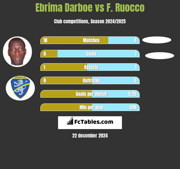 Ebrima Darboe vs F. Ruocco h2h player stats