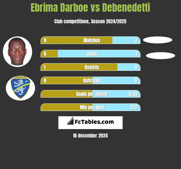 Ebrima Darboe vs Debenedetti h2h player stats