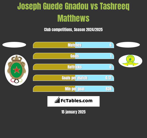 Joseph Guede Gnadou vs Tashreeq Matthews h2h player stats