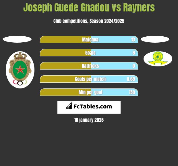 Joseph Guede Gnadou vs Rayners h2h player stats