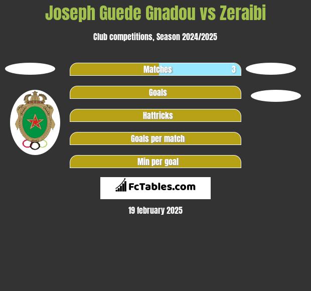 Joseph Guede Gnadou vs Zeraibi h2h player stats