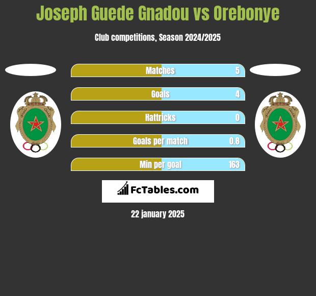 Joseph Guede Gnadou vs Orebonye h2h player stats