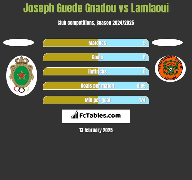 Joseph Guede Gnadou vs Lamlaoui h2h player stats