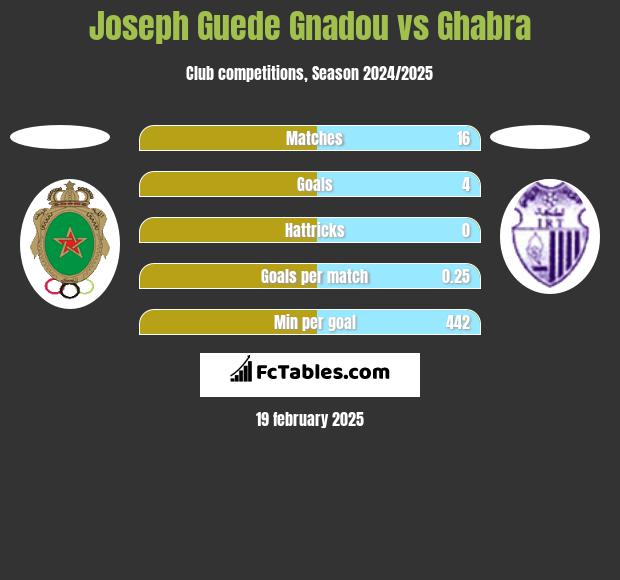 Joseph Guede Gnadou vs Ghabra h2h player stats