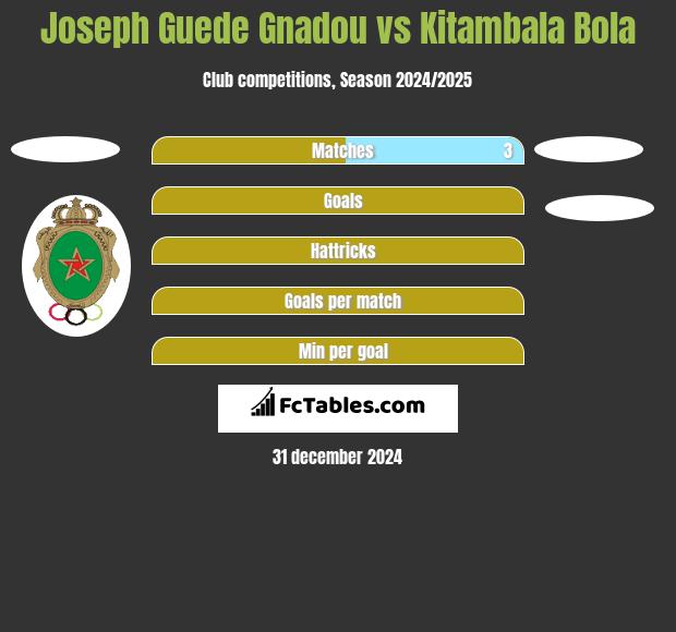 Joseph Guede Gnadou vs Kitambala Bola h2h player stats