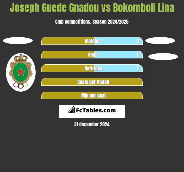 Joseph Guede Gnadou vs Bokomboli Lina h2h player stats