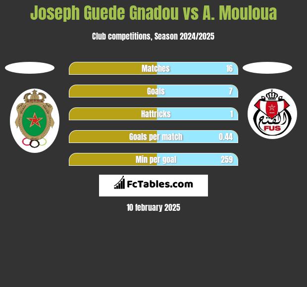 Joseph Guede Gnadou vs A. Mouloua h2h player stats