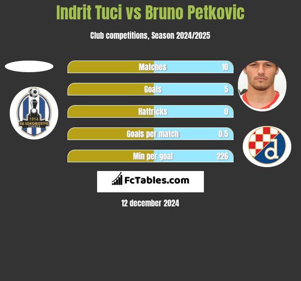 Indrit Tuci vs Bruno Petkovic h2h player stats