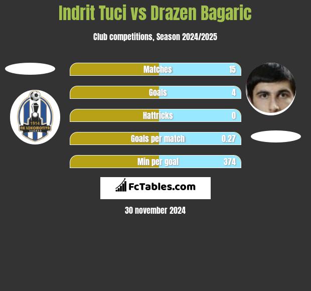 Indrit Tuci vs Drazen Bagaric h2h player stats