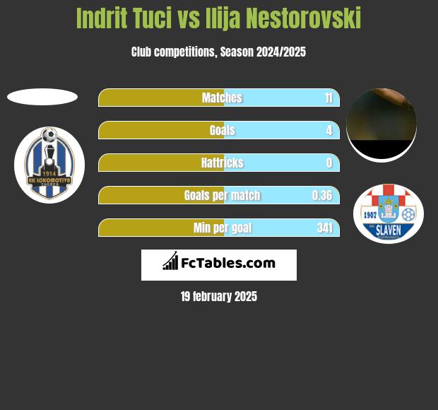 Indrit Tuci vs Ilija Nestorovski h2h player stats