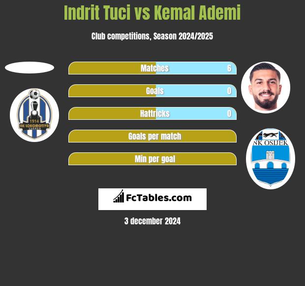 Indrit Tuci vs Kemal Ademi h2h player stats