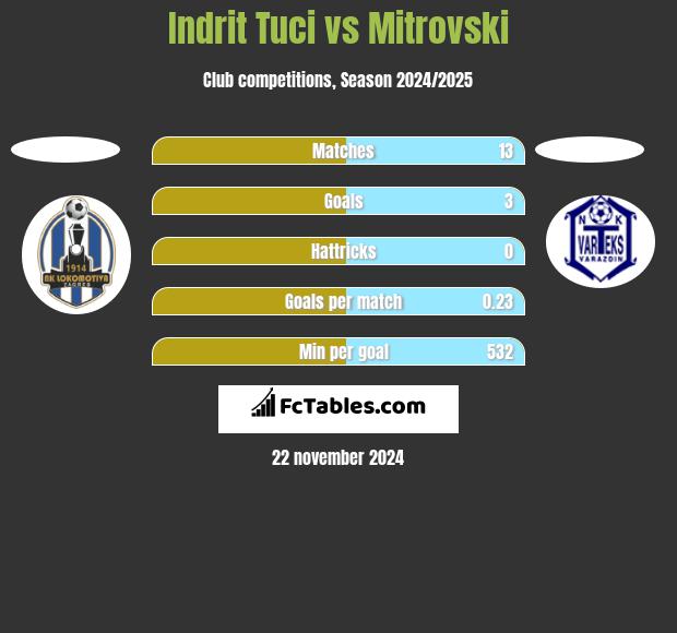 Indrit Tuci vs Mitrovski h2h player stats