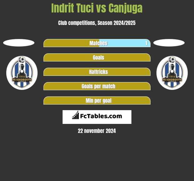 Indrit Tuci vs Canjuga h2h player stats