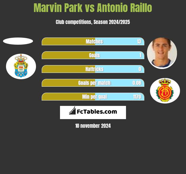 Marvin Park vs Antonio Raillo h2h player stats