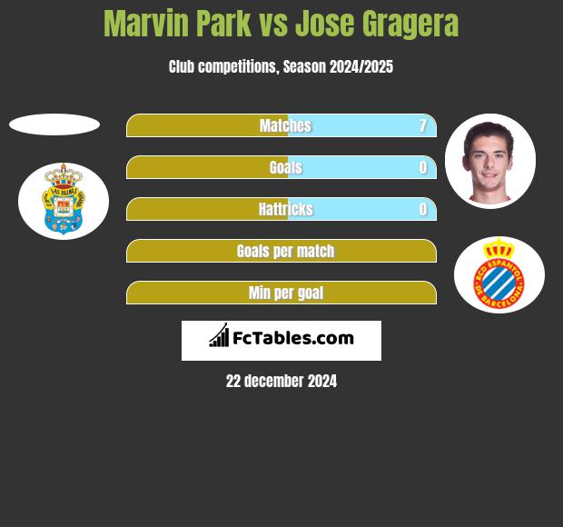 Marvin Park vs Jose Gragera h2h player stats