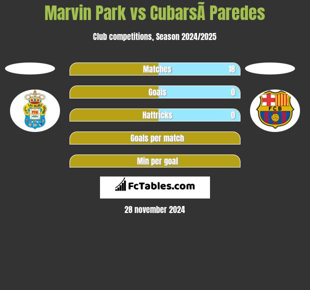 Marvin Park vs CubarsÃ­ Paredes h2h player stats