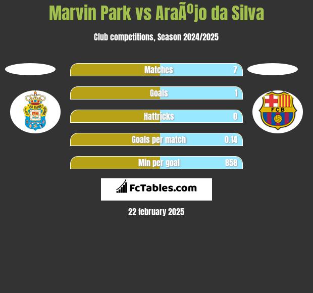 Marvin Park vs AraÃºjo da Silva h2h player stats