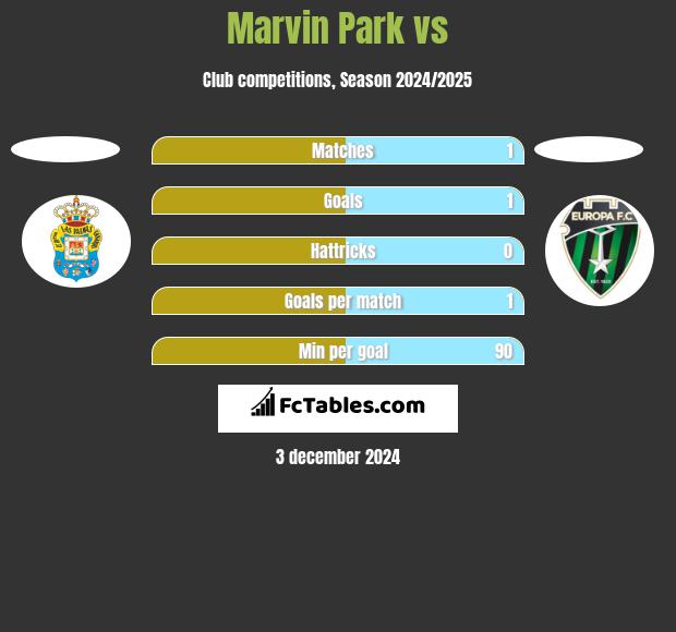 Marvin Park vs  h2h player stats