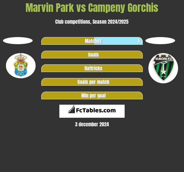 Marvin Park vs Campeny Gorchis h2h player stats