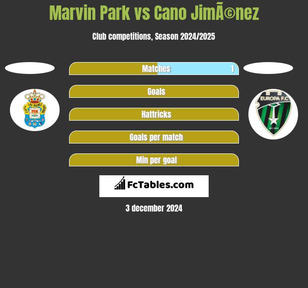 Marvin Park vs Cano JimÃ©nez h2h player stats