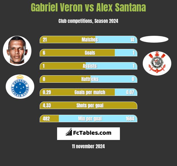 Gabriel Veron vs Alex Santana h2h player stats