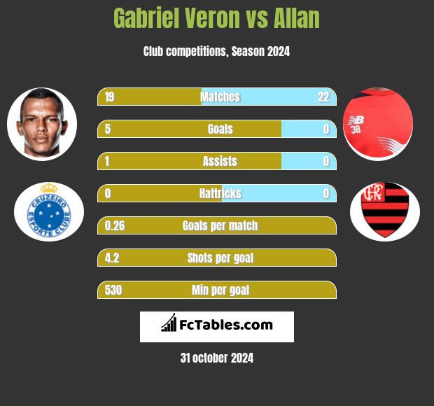 Gabriel Veron vs Allan h2h player stats