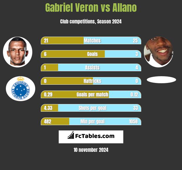 Gabriel Veron vs Allano h2h player stats