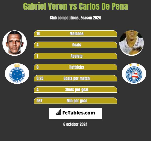 Gabriel Veron vs Carlos De Pena h2h player stats