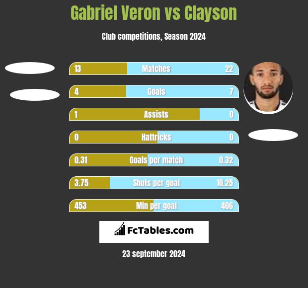 Gabriel Veron vs Clayson h2h player stats