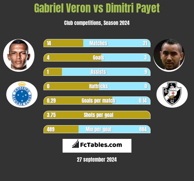 Gabriel Veron vs Dimitri Payet h2h player stats