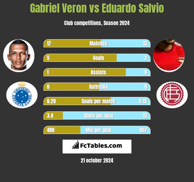 Gabriel Veron vs Eduardo Salvio h2h player stats