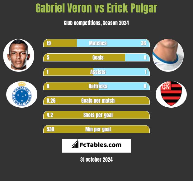 Gabriel Veron vs Erick Pulgar h2h player stats