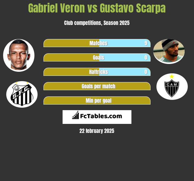 Gabriel Veron vs Gustavo Scarpa h2h player stats