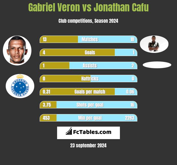 Gabriel Veron vs Jonathan Cafu h2h player stats