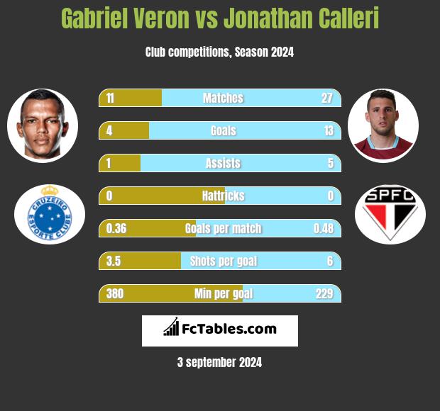 Gabriel Veron vs Jonathan Calleri h2h player stats