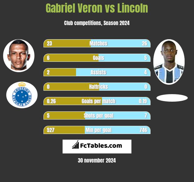 Gabriel Veron vs Lincoln h2h player stats