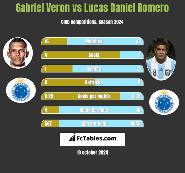 Gabriel Veron vs Lucas Daniel Romero h2h player stats