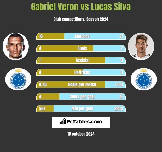 Gabriel Veron vs Lucas Silva h2h player stats