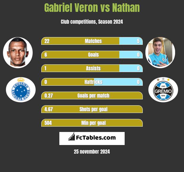 Gabriel Veron vs Nathan h2h player stats