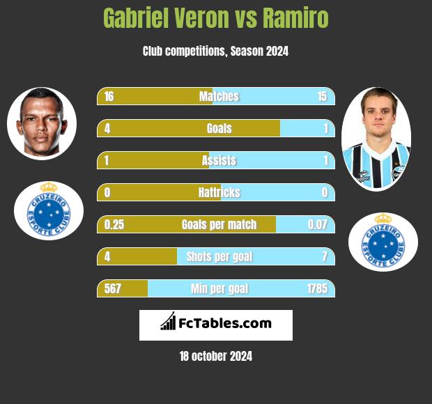 Gabriel Veron vs Ramiro h2h player stats