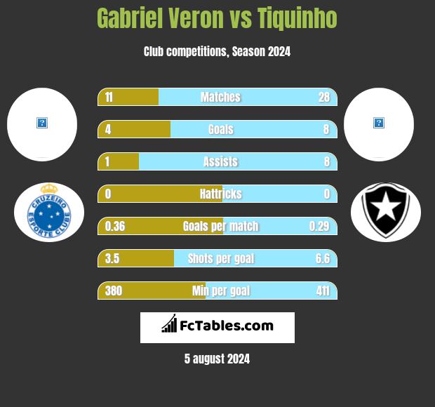 Gabriel Veron vs Tiquinho h2h player stats