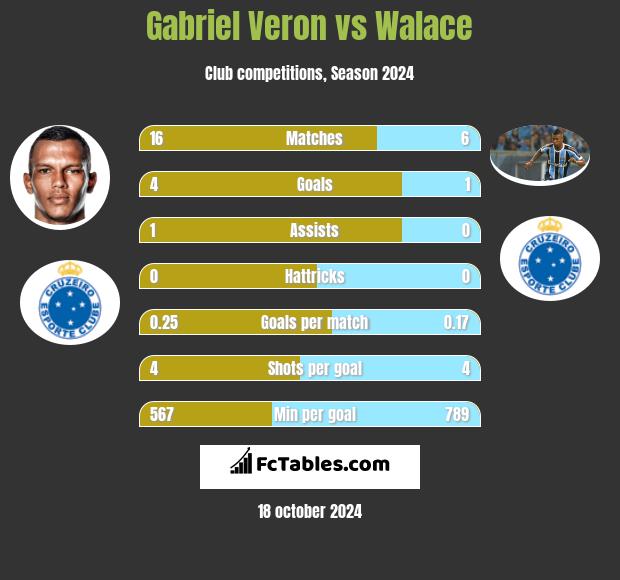 Gabriel Veron vs Walace h2h player stats