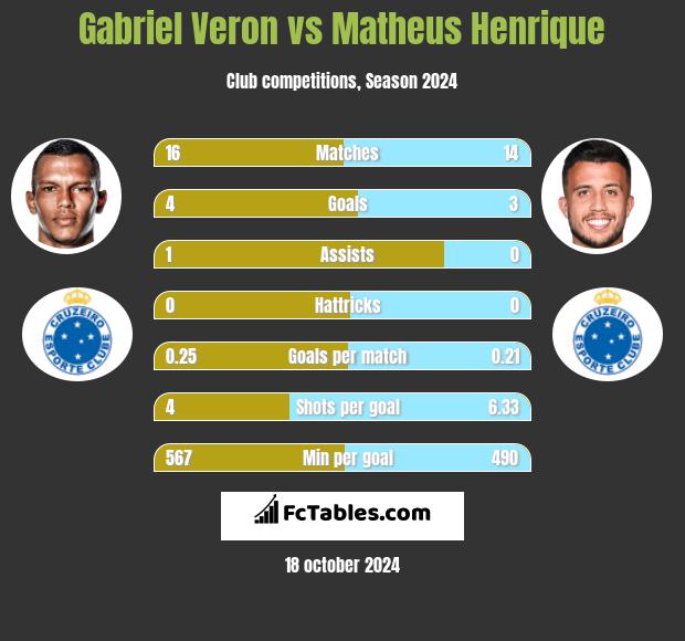 Gabriel Veron vs Matheus Henrique h2h player stats