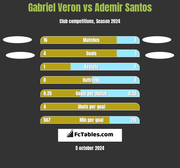 Gabriel Veron vs Ademir Santos h2h player stats