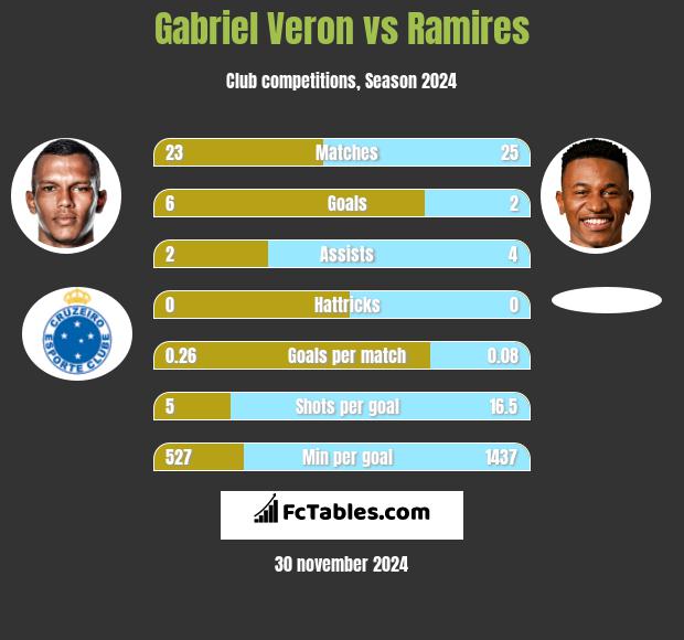 Gabriel Veron vs Ramires h2h player stats