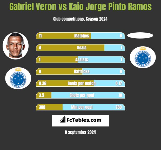 Gabriel Veron vs Kaio Jorge Pinto Ramos h2h player stats