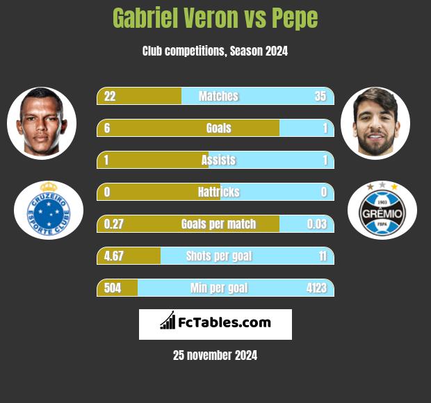 Gabriel Veron vs Pepe h2h player stats